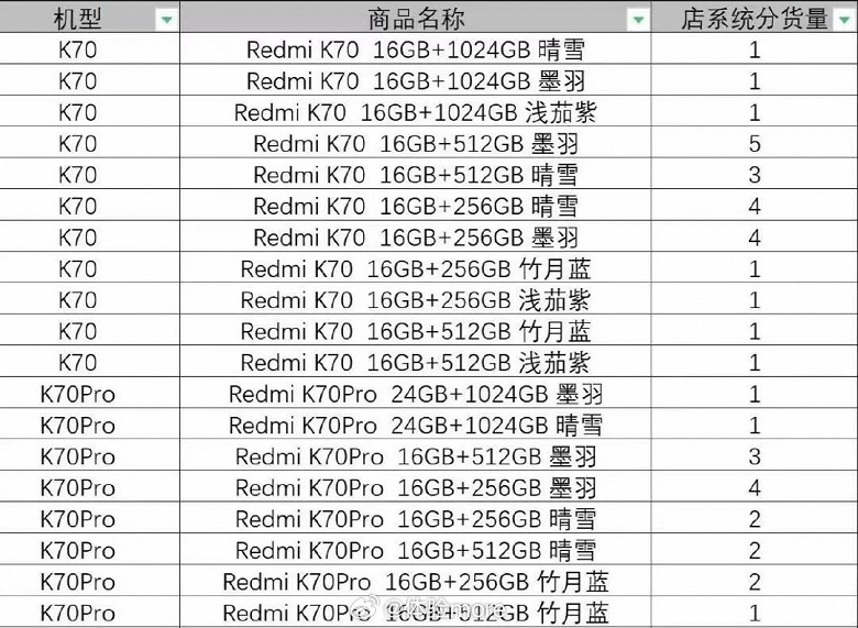24 ГБ ОЗУ и 1 ТБ памяти — это теперь смартфон. Xiaomi Redmi K70 Pro получит максимум, что даёт сегодня рынок