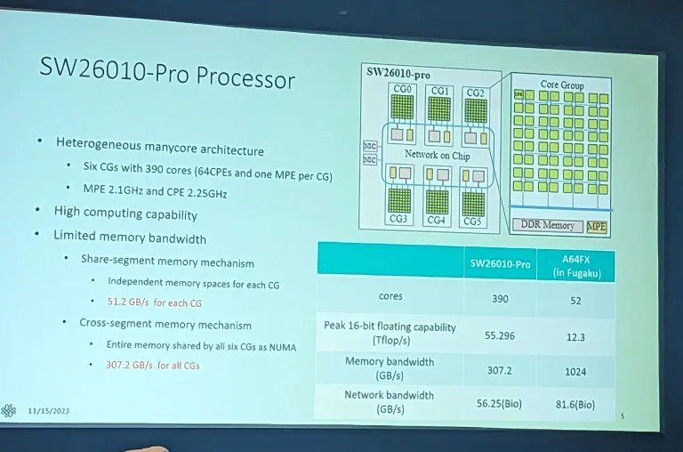 384-ядерный китайский процессор в 2,5 раза быстрее самого мощного серверного CPU AMD. Раскрыты параметры Sunway SW26010 Pro