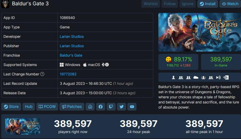 Спустя несколько часов после релиза, пиковый онлайн Baldur’s Gate III приближается к 400 тысячам человек и продолжает стремительно расти