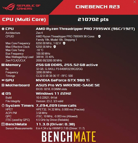 Это на сколько поколений отстаёт Intel? Разогнанный до 6,25 ГГц 96-ядерный Threadripper Pro 7995WX на 60% быстрее разогнанного Xeon W9-3495WX