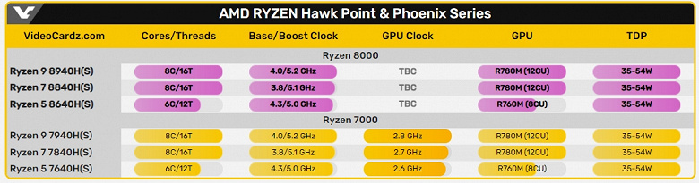 Intel хотя бы частоту немного подняла. Процессоры AMD Ryzen 9 8940H, Ryzen 7 8840HS и Ryzen 5 8640HS, похоже, вообще ничем не отличаются от предшественников