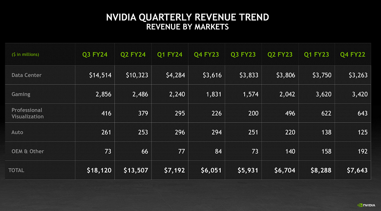 Nvidia больше не компания по производству игровых видеокарт? Компания отчиталась о рекордной выручке и росте прибыли более чем на порядок, и всё благодаря ИИ