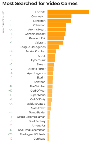 Atomic Heart porn has overtaken content with Genshin Impact characters in popularity. Achievement Mundfish