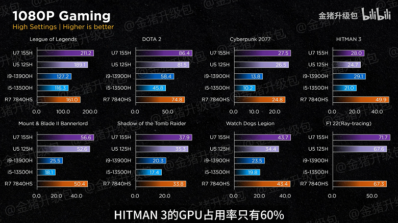 Битва iGPU Intel и AMD вышла на новый уровень. Core Ultra 7 155H и Ryzen 7 7840HS сравнили в восьми играх и двух режимах
