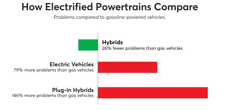 Большое исследование показало, что электромобили ломаются намного чаще, чем машины с ДВС