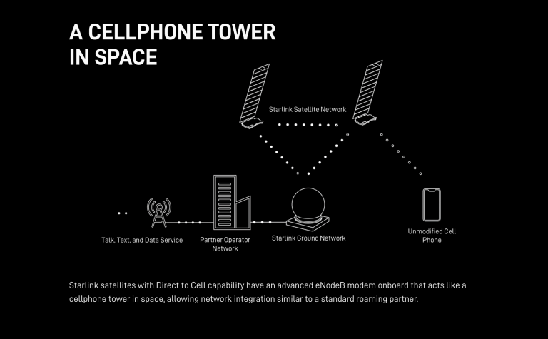 FCC разрешила SpaceX развертывать спутники Starlink для сотовой связи, но с ограничениями