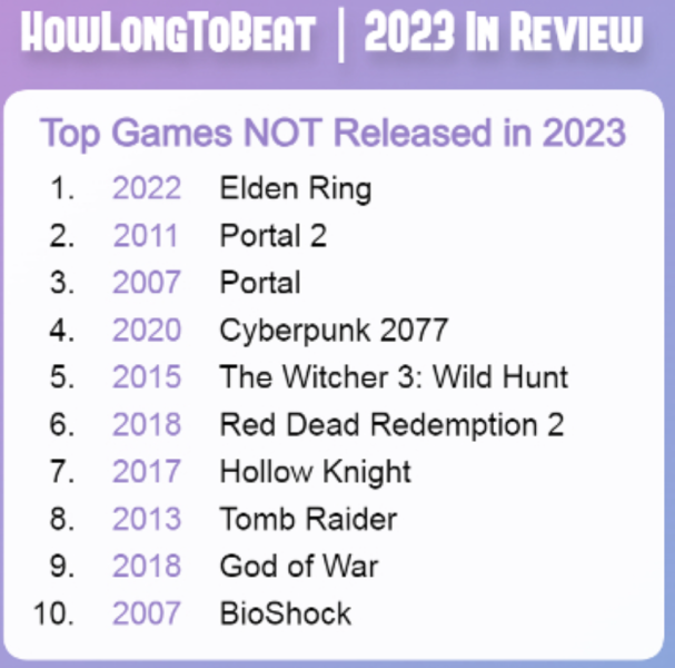 Hogwarts Legacy is the most completed game of 2023, PC is the main platform, and the Portal series is a hit. Gaming results of the year from HowLongToBeat