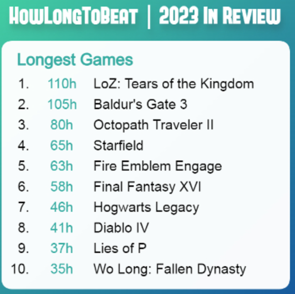 Hogwarts Legacy is the most completed game of 2023, PC is the main platform, and the Portal series is a hit. Gaming results of the year from HowLongToBeat