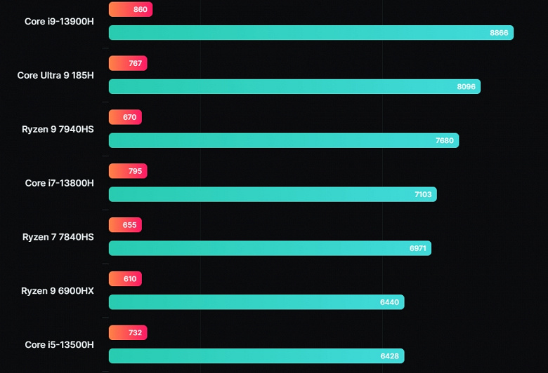 Intel, а где прирост от новых архитектур? Core Ultra 9 185H оказался медленнее, чем Core i9-13900H при одинаковом количестве ядер