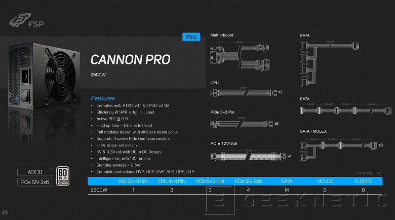 К этому блоку питания можно подключить пять GeForce RTX 4090, причём без всяких пожароопасных 12VHPWR. FSP готовит модель Cannon Pro 2500W
