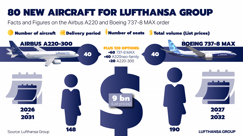 Немецкая Lufthansa впервые за 28 лет покупает американские узкофюзеляжные самолеты Boeing: авиакомпания заказала 40 Boeing 737 MAX