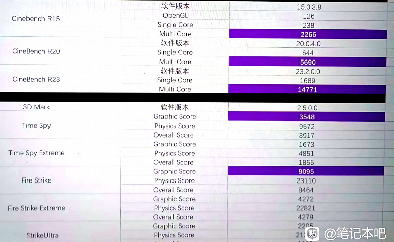 Новейший Core Ultra 5 125H не может уверенно обойти Core i5-13500H при одинаковом количестве ядер и одинаковом режиме мощности