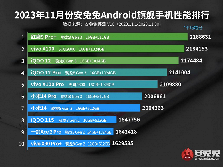 Новейший Red Magic 9 Pro+ не оставил шанса Xiaomi 14 и Xiaomi 14 Pro: в рейтинге Antutu самых производительных смартфонов Android большие изменения