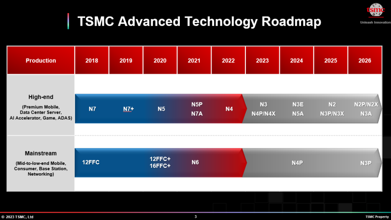 Новые процессоры ощутимо подорожают: стоимость 2 нм пластин TSMC вырастет на 50% – первой это почувствует Apple