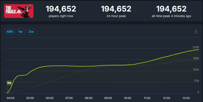 Online shooter The Finals on Steam has crossed the mark of 194 thousand players
