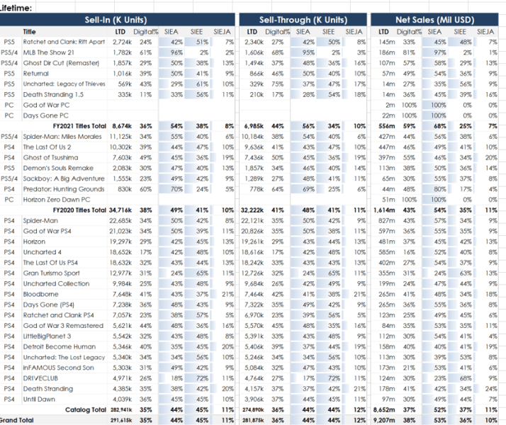 Sony game sales data became known from leaks