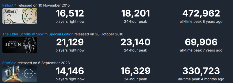 Starfield has lost more than 90% of its players in three months on Steam. TES V Skyrim and Fallout 4 overtake the new product online