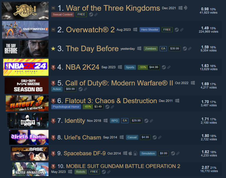 Yakutia&#39;s The Day Before became one of the worst games in Steam history, overtaking NBA 2K. It turned out to be not what the developers promised