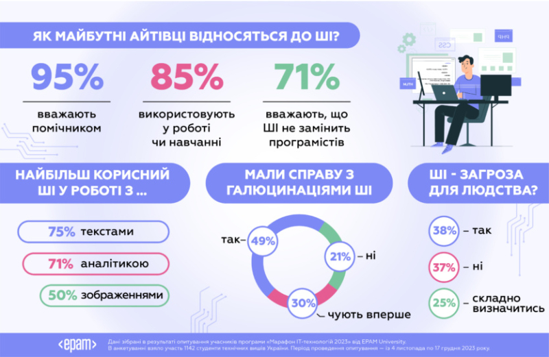 70% студентов-айтишников не верят, что искусственный интеллект лишит их работы. Но 38% считают, что ИИ угрожает человечеству