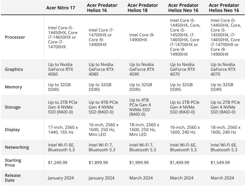 Acer анонсировала новые игровые ноутбуки Nitro и Predator с новыми процессорами Intel (Raptor Lake Refresh) и графикой RTX 40