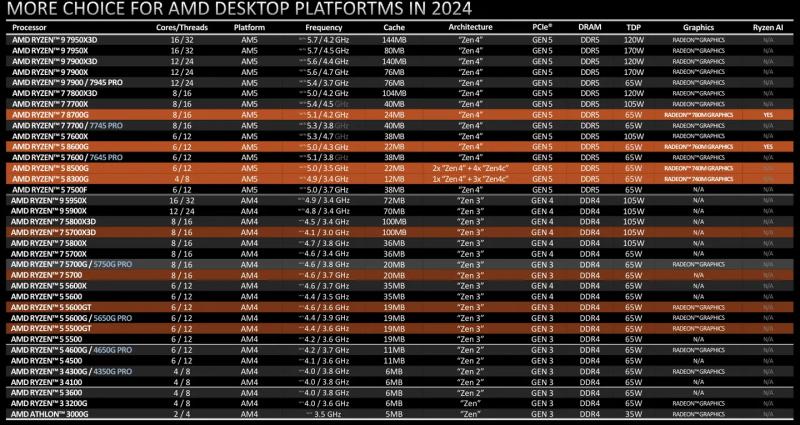 AMD представила чип Ryzen 7 8700G с графикой Radeon 780M RDNA 3 – конкурентом NVIDIA GTX 1650