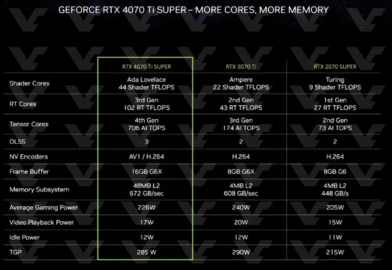 Анонс видеокарт NVIDIA RTX 40 Super: RTX 4080S за $999, RTX 4070 TiS за $799 и RTX 4070S за $599