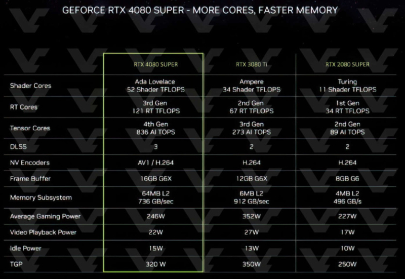 Анонс видеокарт NVIDIA RTX 40 Super: RTX 4080S за $999, RTX 4070 TiS за $799 и RTX 4070S за $599