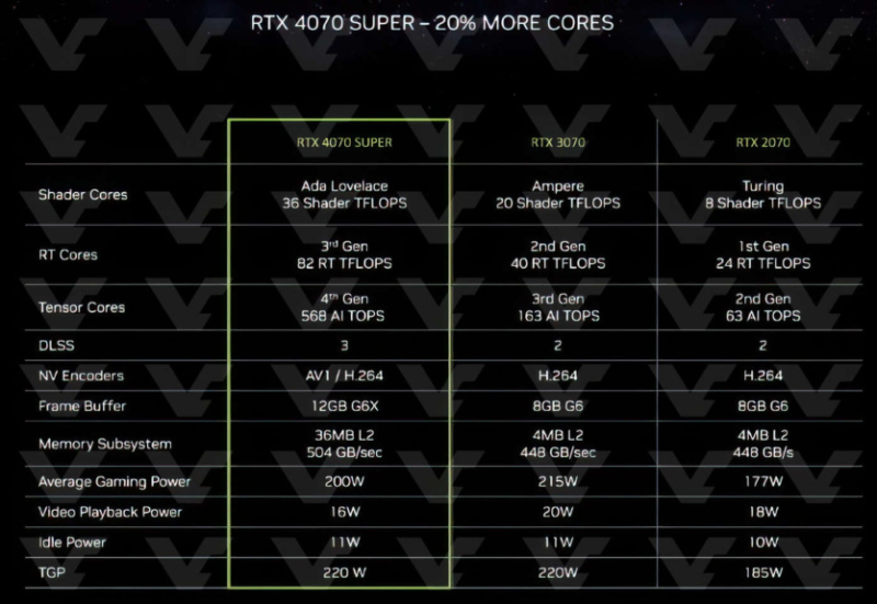 Анонс видеокарт NVIDIA RTX 40 Super: RTX 4080S за $999, RTX 4070 TiS за $799 и RTX 4070S за $599