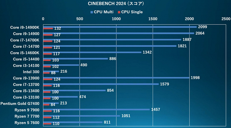 Да, Intel продаёт всего два ядра за 82 доллара. Появились первые тесты процессора Processor 300, который мог бы называться Pentium