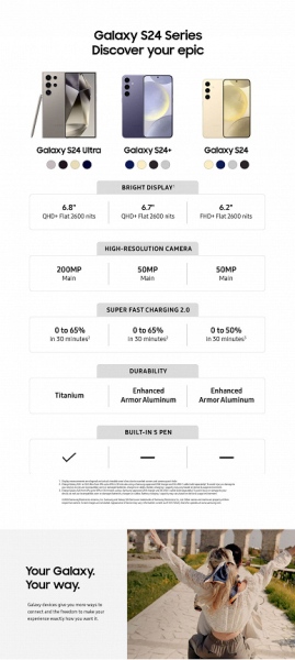 Двукратный «зум оптического качества» у Galaxy S24 и 10-кратный – у Galaxy S24 Ultra. Маркетинговые материалы раскрывают новые подробности о линейке Samsung Galaxy S24