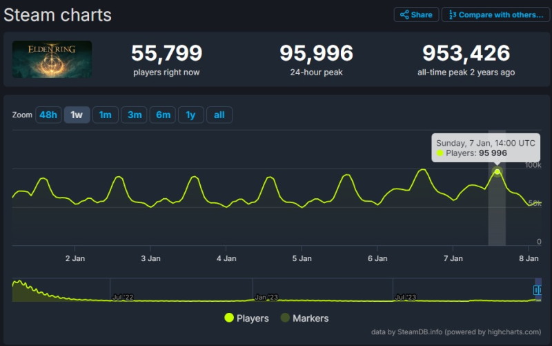 Elden Ring is back at the peak of popularity on Steam