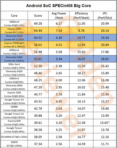 Exynos 2400 — действительно неплохая платформа, но с не лучшей энергоэффективностью. Тесты показывают, что потребление CPU довольно высокое