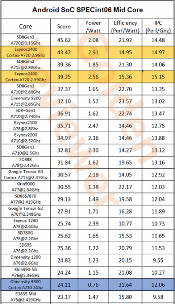 Exynos 2400 — действительно неплохая платформа, но с не лучшей энергоэффективностью. Тесты показывают, что потребление CPU довольно высокое