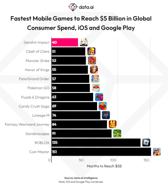 Genshin Impact has set a record for the fastest time to receive donations among mobile games. $5 billion earned in the shortest possible time