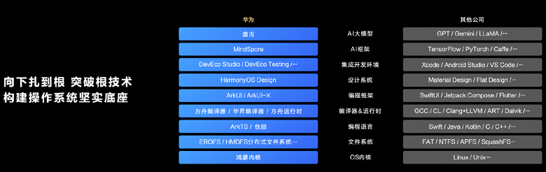 Huawei представила операционную систему HarmonyOS NEXT, в которой нет ни строчки кода Android