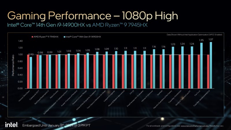 Intel анонсировала десктопные и мобильные процессоры 14-го поколения