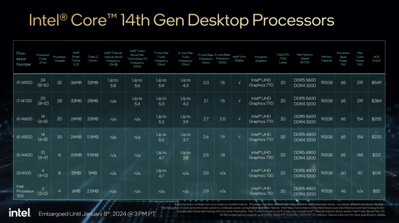 Intel анонсировала десктопные и мобильные процессоры 14-го поколения