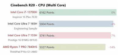 Intel, где прогресс? Новейший Core Ultra 7 165H уступил Core i7-13700H в синтетических тестах