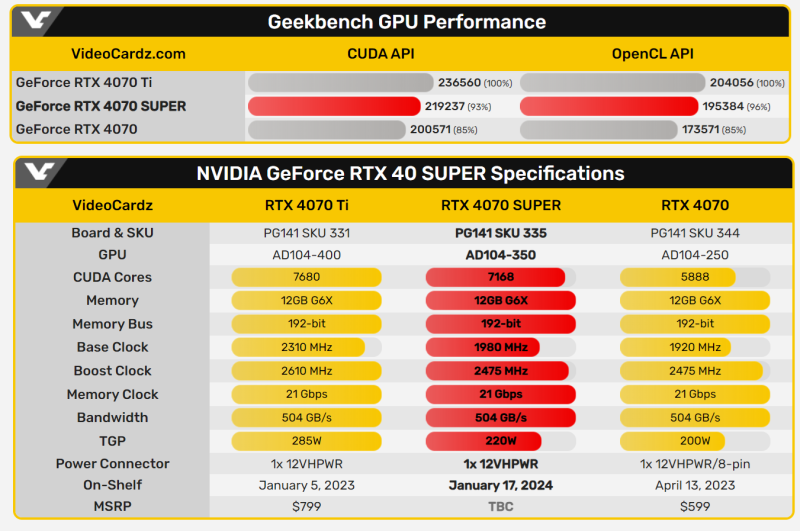 Leak: GeForce RTX 4070 Super benchmark and comparison with the RTX 4070 Ti, the new product turned out to be slightly weaker