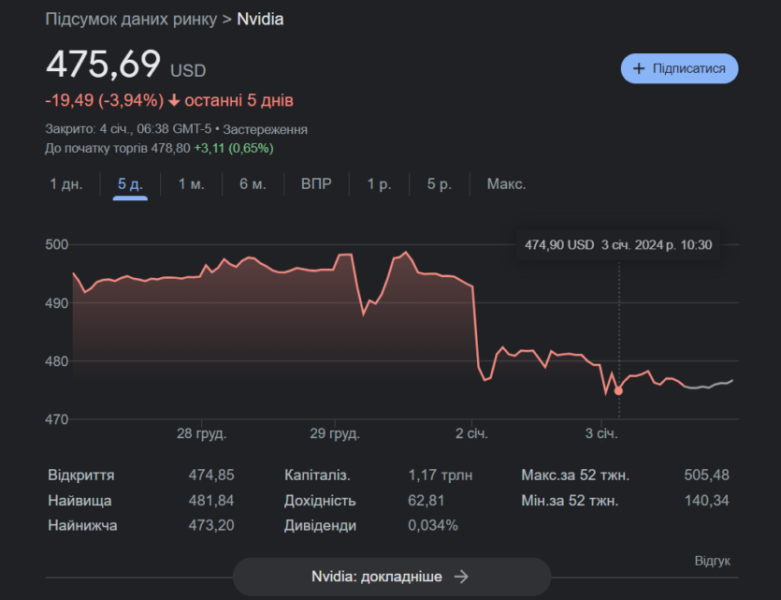 NVIDIA, AMD, Intel — все ушли в минус. Акции американских производителей чипов падают после наибольших темпов роста с 2009 года