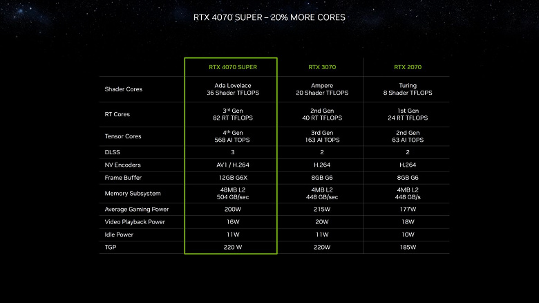 Nvidia исправилась: у GeForce RTX 4070 Super 48 МБ кэш-памяти второго уровня, а не 36 МБ