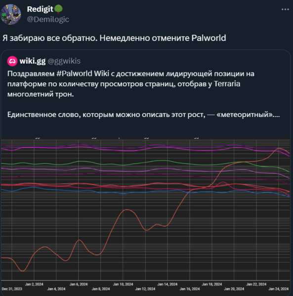 Palworld has broken the long-term dominance of the Terraria wiki. The developer looked into a competitor&#39;s game and the weekend flew by