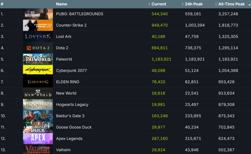 Pokémon Survival Palworld has broken Cyberpunk 2077&#39;s online record on Steam. Over a million active users