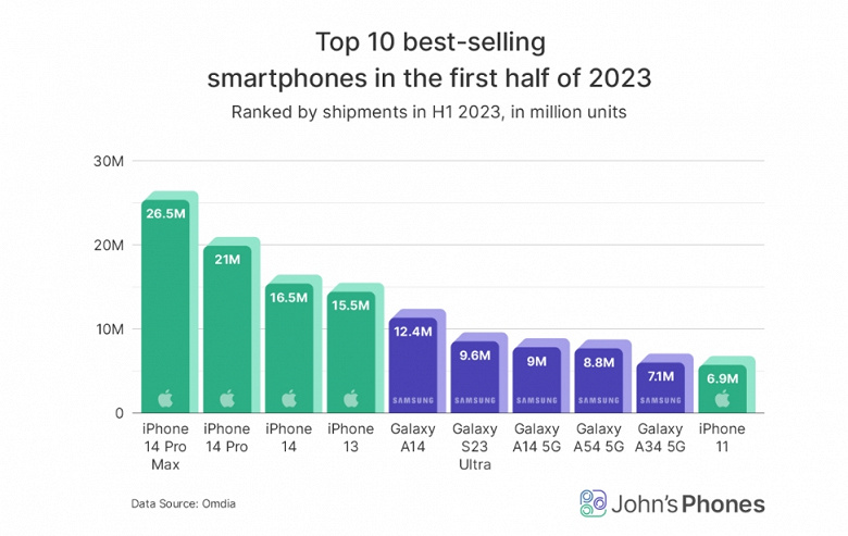 Россияне и американцы выбирают iPhone, а Samsung лидирует в Африке и Южной Америке. Появилась карта самых популярных брендов