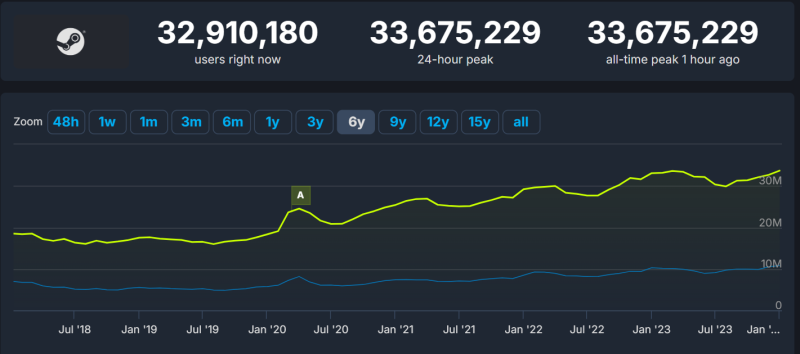 Steam has set a new online record. Valve enters 2024 with impressive service achievement