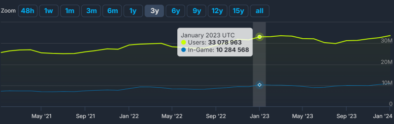 Steam has set a new online record. Valve enters 2024 with impressive service achievement