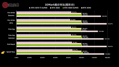 «Супервидеокарта», которая вовсе не супер. GeForce RTX 4080 Super не быстрее GeForce RTX 4080 в играх и лишь чуть-чуть быстрее в синтетических тестах