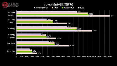 «Супервидеокарта», которая вовсе не супер. GeForce RTX 4080 Super не быстрее GeForce RTX 4080 в играх и лишь чуть-чуть быстрее в синтетических тестах