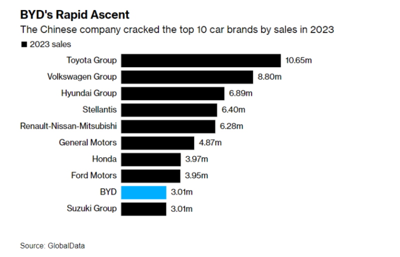 Tesla впервые уступила лидерство китайской BYD на рынке «чистых» электрокаров, которая вошла в топ-10 крупнейших автопроизводителей 2023