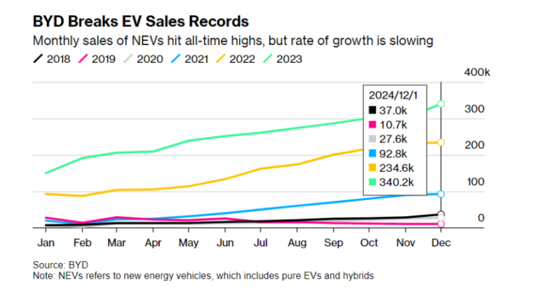 Tesla впервые уступила лидерство китайской BYD на рынке «чистых» электрокаров, которая вошла в топ-10 крупнейших автопроизводителей 2023